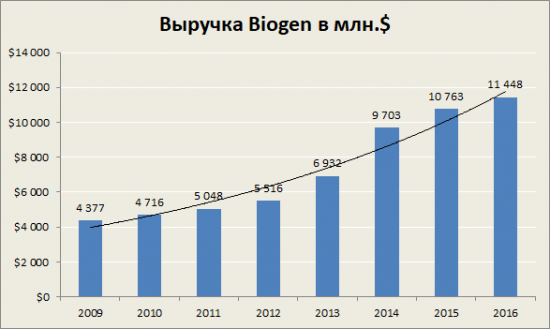 Biogen - главный враг склероза и лучший друг инвестора