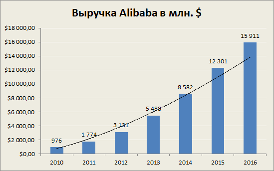 Общий анализ компании Alibaba и результаты за 2-й квартал 2017 года.