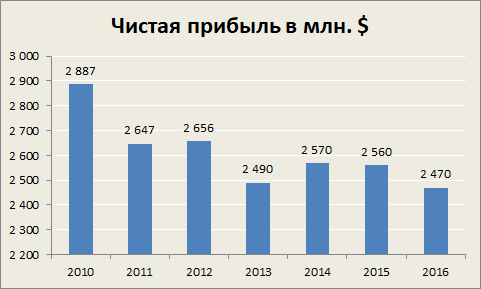 5 причин инвестировать в главного медицинского страховщика США.