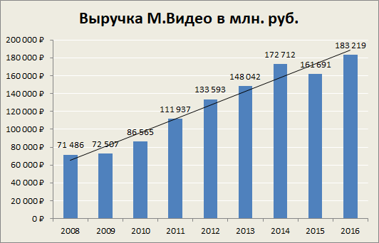 М.Видео растет даже на зрелом рынке