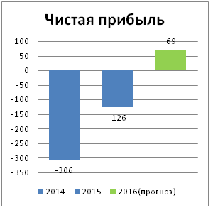 Прогноз EBITDA и прибыли ПАО Распадская