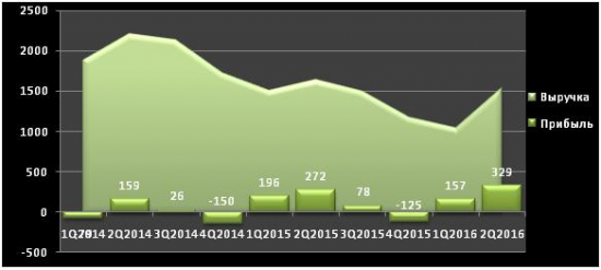 Обзор ММК (MOEX:MAGN) от 25.10.2016