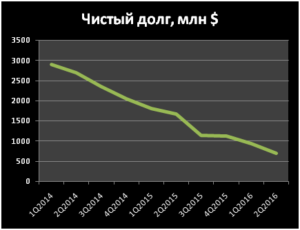 Обзор ММК (MOEX:MAGN) от 25.10.2016