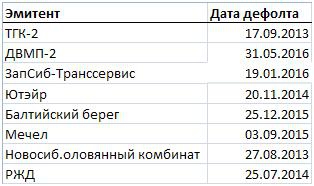 Разработка модели оценки риска дефолта для не финансового сектора. Часть 2