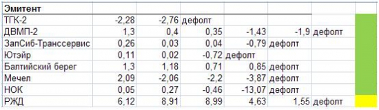 Разработка модели оценки риска дефолта для не финансового сектора. Часть 2