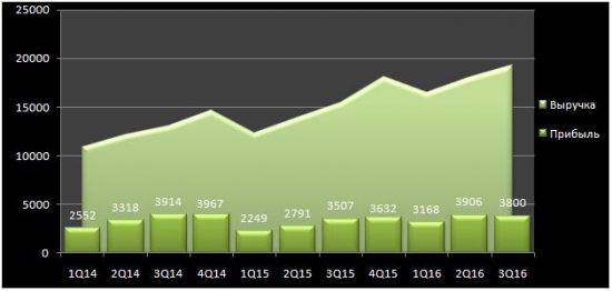 Обзор Яндекс (MOEX:YNDX) от 28.10.2016