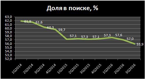 Обзор Яндекс (MOEX:YNDX) от 28.10.2016