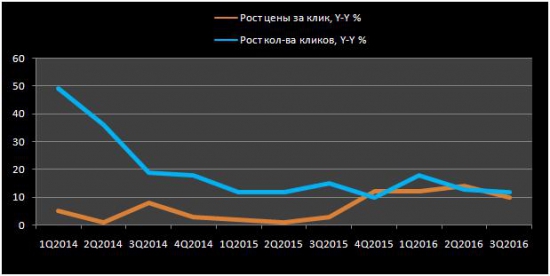 Обзор Яндекс (MOEX:YNDX) от 28.10.2016