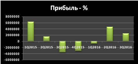 Обзор ПАО «ЧМК» (MOEX:CHMK) от 27.10.2016