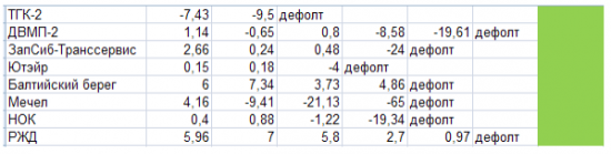 Разработка модели оценки риска дефолта для нефинансового сектора. Часть 3