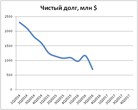 Обзор на НЛМК от 9.11.2016