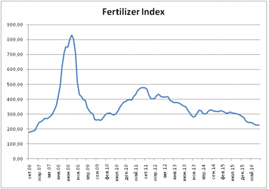 Краткий обзор рынка удобрений. Когда покупать Акрон и ФосАгро?