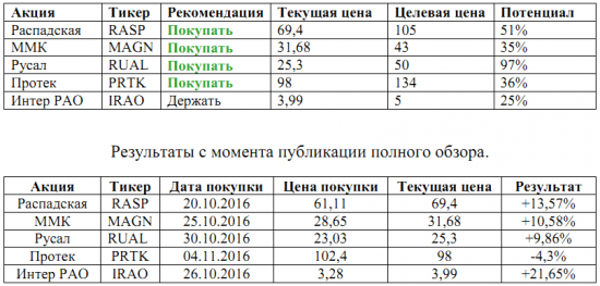 Инвестиционный обзор №1. 19.11.2016