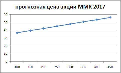 Математическая модель прогноза цены акции ММК