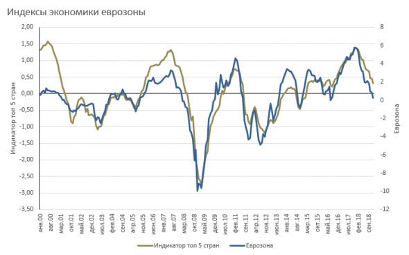 Экономика еврозоны и политика ЕЦБ