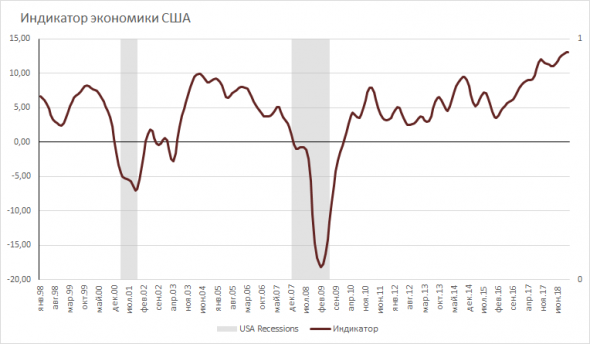 Экономика и рынки США в 2019 году