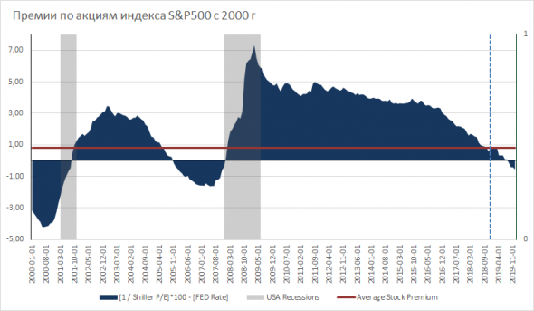 Экономика и рынки США в 2019 году