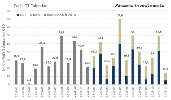 Ожидаемые изменения баланса ФРС в 2019 году