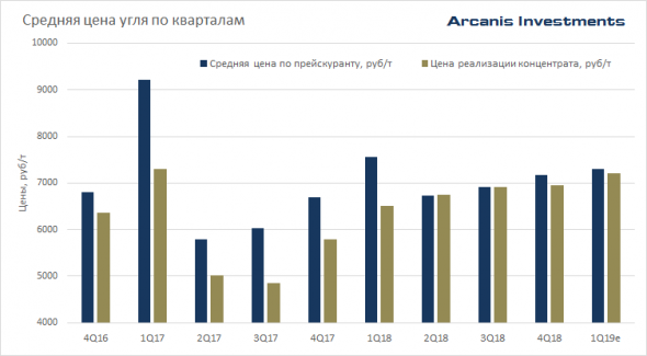 Распадская 2019. Оценка и анализ