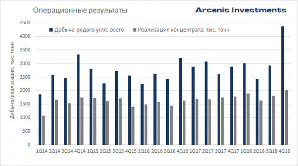 Распадская 2019. Оценка и анализ