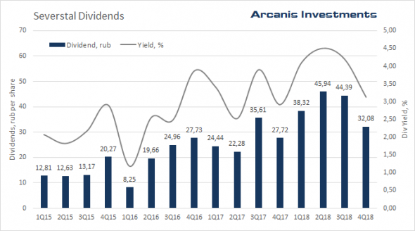 Северсталь. Отчет за 4Q18