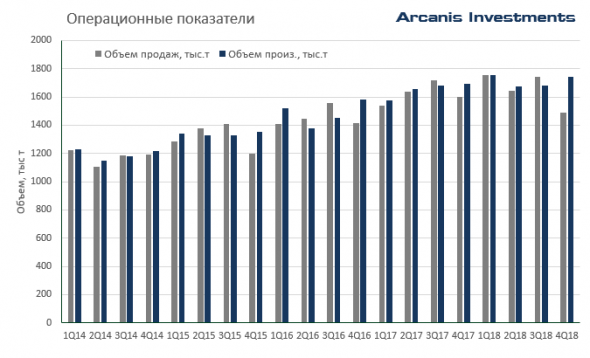 Фосагро. Ближайшие перспективы