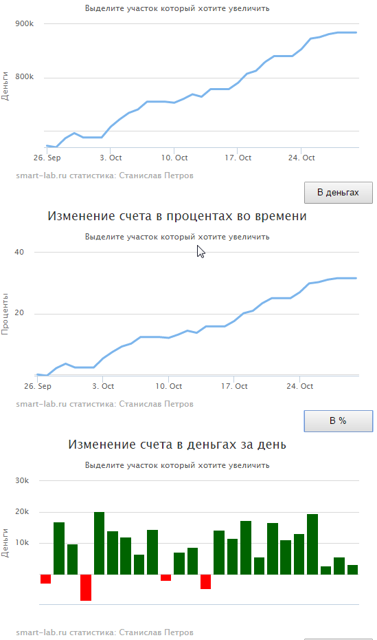 Реально ли, разогнать небольшой счёт?