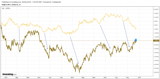 Нефть любит золото
