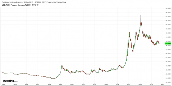 86 рублей за доллар - это лопнувший пузырь