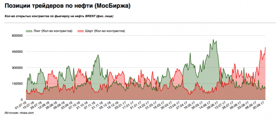 Нефть жестко имеет частных трейдеров на мосбирже