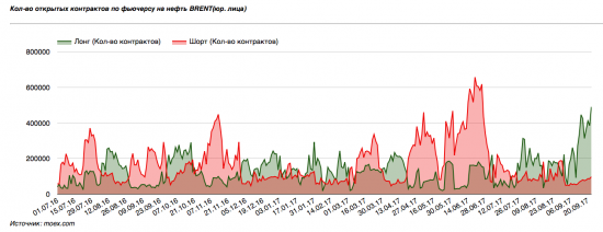 Нефть жестко имеет частных трейдеров на мосбирже
