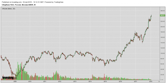 Сбербанк по прежнему от лонга