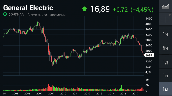 Рост S&P500 может быть последним