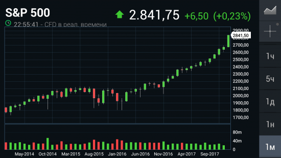 Рост S&P500 может быть последним