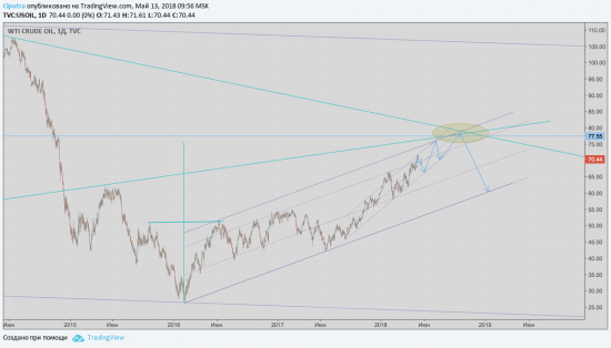 Нефть. Еще плюс 8 долларов.