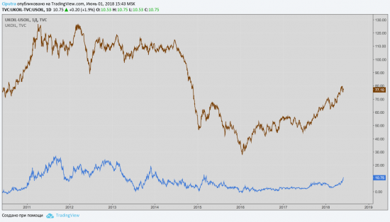 Спрэд UKOIL&USOIL