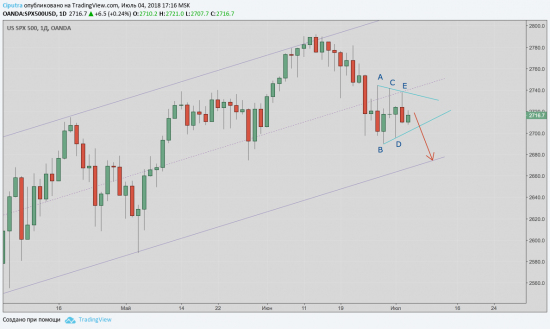 SP500 треугольник