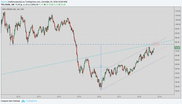 Нефть. Вынос WTI под 80 долларов.