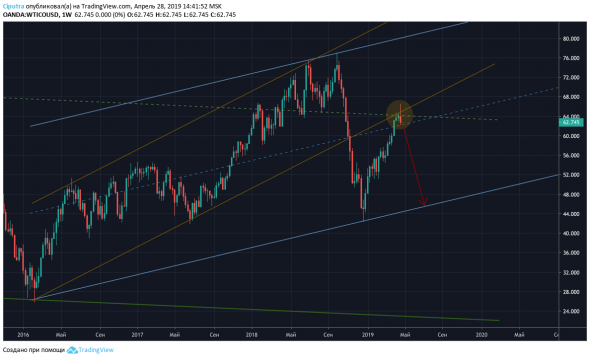 Позвольте поармагеддонить. Нефть на 22