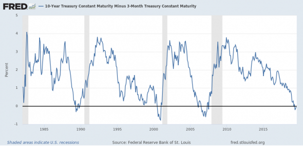 FRED. На что смотрит FED