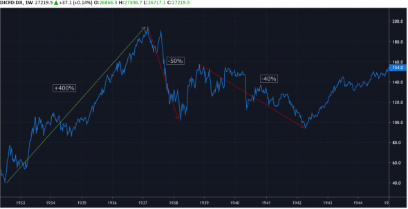 Американский рынок 1937 vs 2019