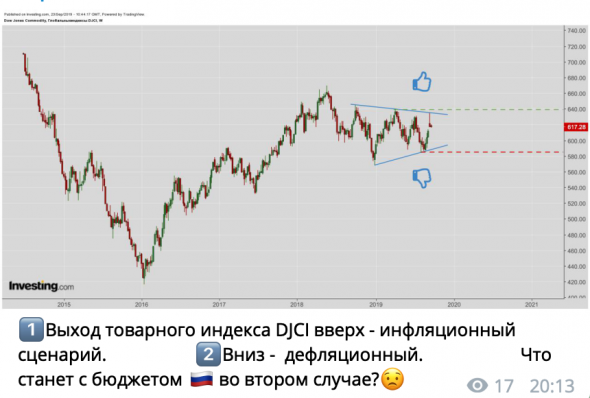 Телеграм дайджест 39. От золота до биткойна.