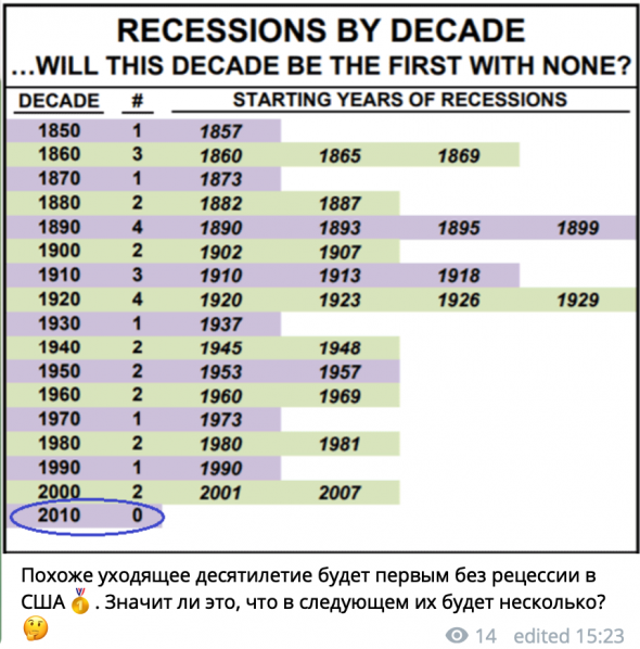 Telegram w42. Декада без рецессии.