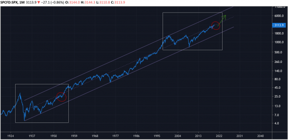 Танцы вокруг средней. Взгляд на SPX с орбиты