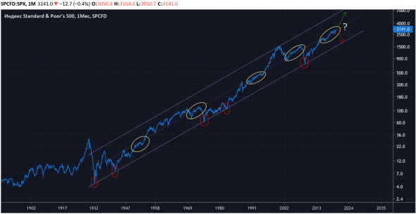 Танцы вокруг средней. Взгляд на SPX с орбиты