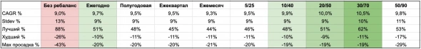 Ребалансировка портфеля