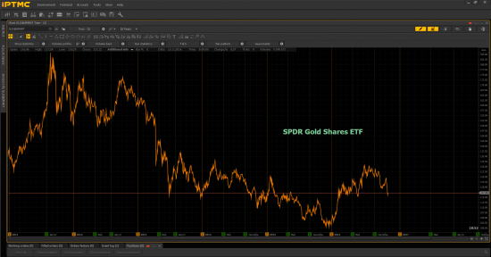 SPDR Gold Shares ETF in PTMC