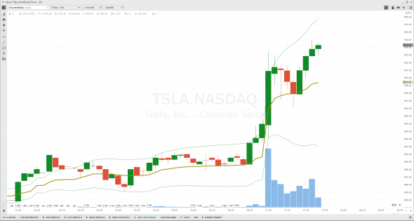 TSLA превысила $500 за акцию