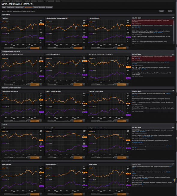 Sector Impact (China and Global) от влияния Coronavirus