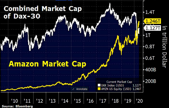 AMZN+DAX